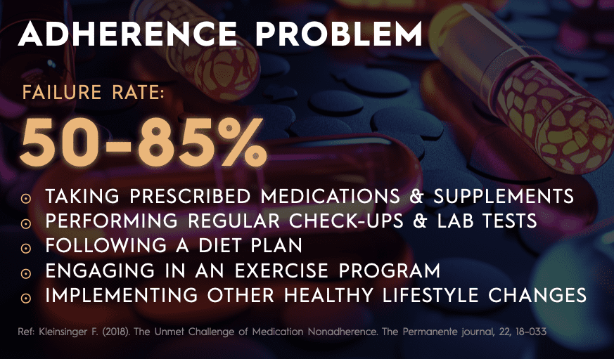 The adherence problem: 50-85% failure rate.