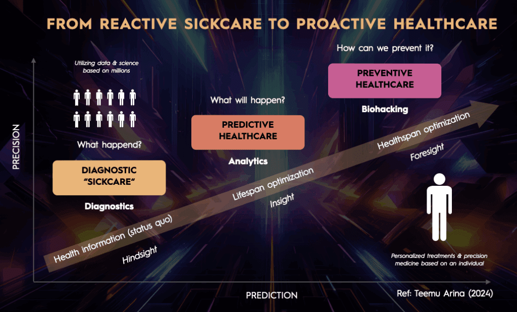 From reactive sickcare to proactive healthcare